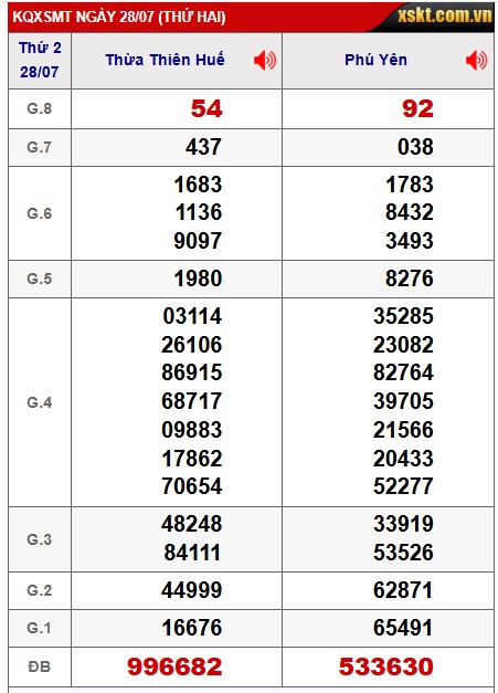 Soi cầu XSMT 04-08-2025 Win2888 Chốt số xổ số miền trung thứ 2