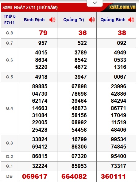 Soi cầu XSMT 04-12-2025 Win2888 Dự đoán Dàn Đề Miền Trung thứ 5