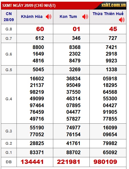 Soi cầu XSMT 05-10-2025 Win2888 Dự đoán cầu lô miền trung chủ nhật