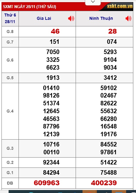 Soi cầu XSMT 05-12-2025 Win2888 Dự đoán xổ số miền trung thứ 6