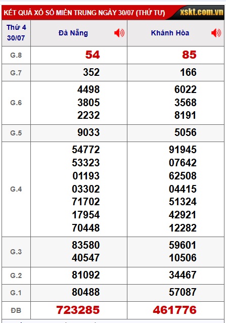 Soi cầu XSMT 06-08-2025 Win2888 Chốt số cầu lô miền trung thứ 4