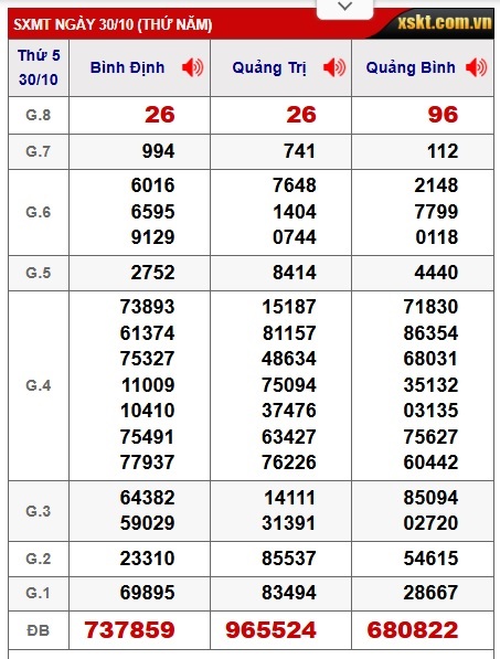 Soi cầu XSMT 06-11-2025 Win2888 Dự đoán Xổ số Miền Trung VIP thứ 5