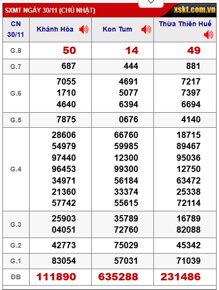 Soi cầu XSMT 07-12-2025 Win2888 Chốt số lô đề miền trung chủ nhật