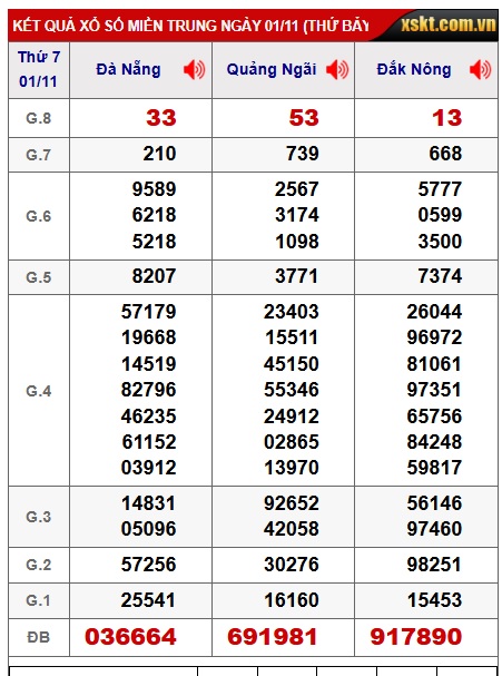 Soi cầu XSMT 08-11-2025 Win2888 Dự đoán xổ số miền trung thứ 7