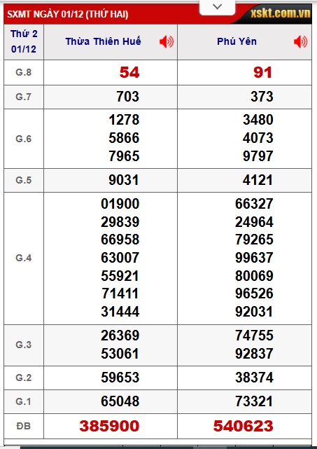 Soi cầu XSMT 08-12-2025 Win2888 Dự đoán xổ số miền trung thứ 2