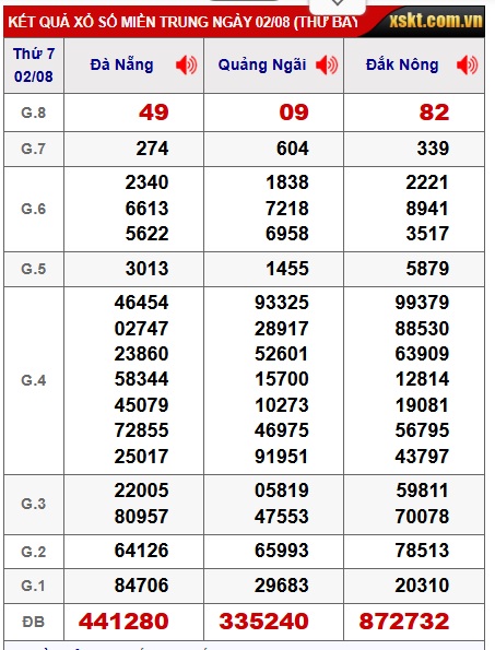 Soi cầu XSMT 09-08-2025 Win2888 Dự đoán xổ số miền trung thứ 7