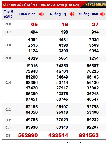 Soi cầu XSMT 09-10-2025 Win2888 Dự đoán Dàn Đề Miền Trung thứ 5