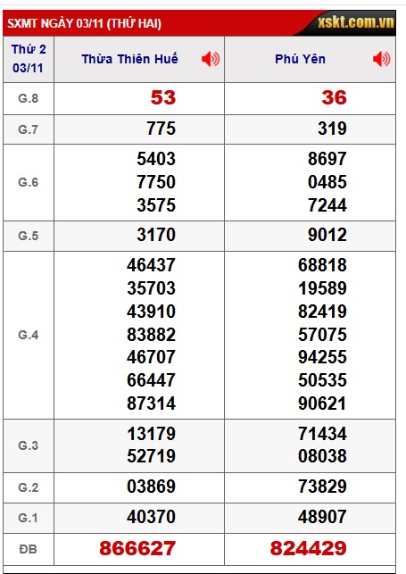 Soi cầu XSMT 10-11-2025 Win2888 Dự đoán xổ số miền trung thứ 2