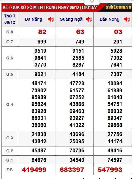 Soi cầu XSMT 13-12-2025 Win2888 Dự đoán xổ số miền trung thứ 7