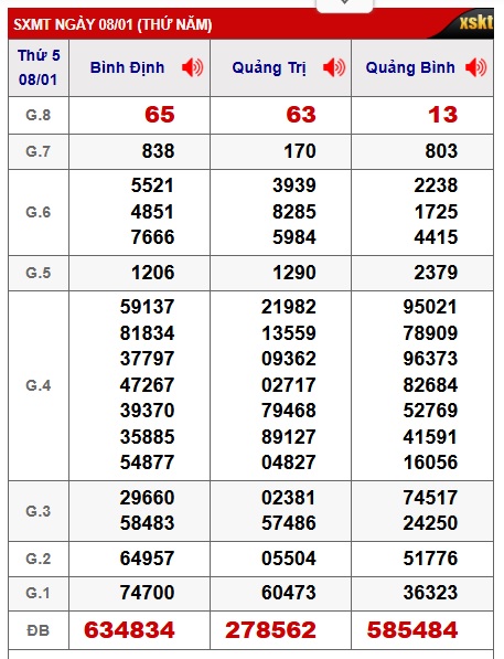 Soi cầu XSMT 14-01-2026 Win2888 Dự đoán Xổ Số Miền Trung VIP thứ 4