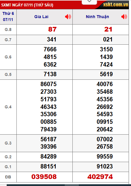Soi cầu XSMT 14-11-2025 Win2888 Dự đoán xổ số miền trung thứ 6