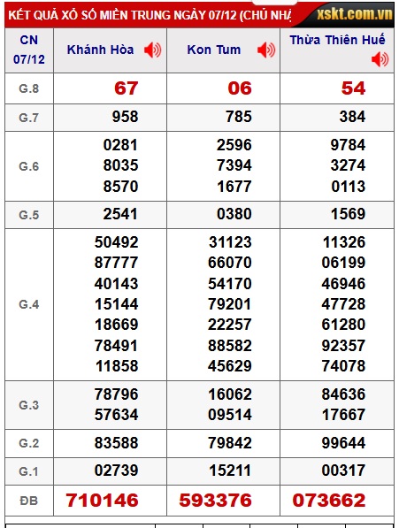 Soi cầu XSMT 14-12-2025 Win2888 Dự đoán cầu lô miền trung chủ nhật
