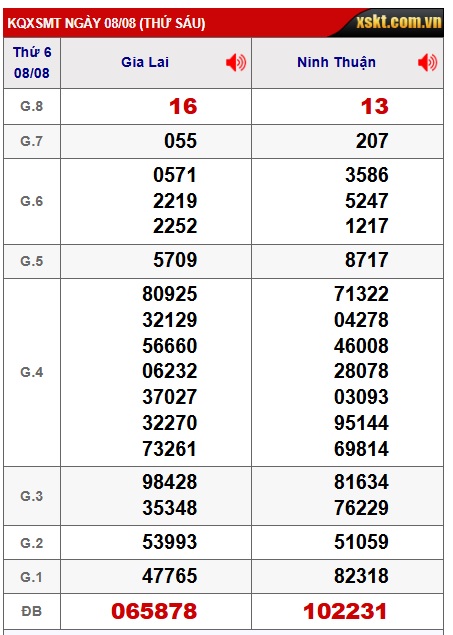Soi cầu XSMT 15-08-2025 Win2888 Dự đoán Xổ Số Miền Trung thứ 6