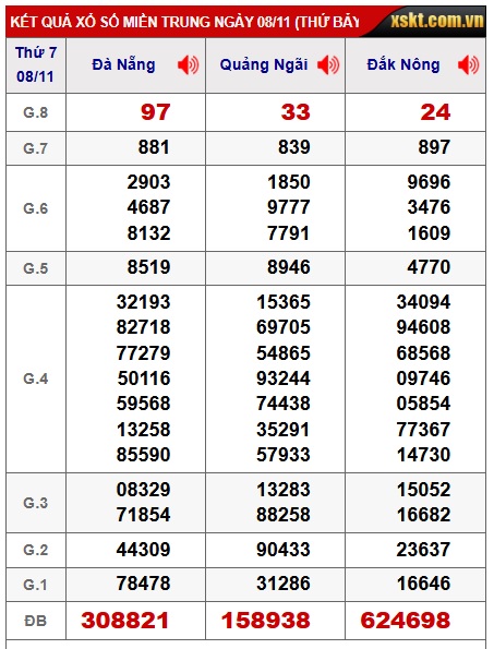 Soi cầu XSMT 15-11-2025 Win2888 Dự đoán xổ số miền trung thứ 7