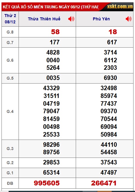 Soi cầu XSMT 15-12-2025 Win2888 Dự đoán xổ số miền trung thứ 2