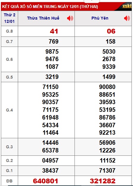 Soi cầu XSMT 19-01-2026 Win2888 Chốt số cầu lô miền trung thứ 2