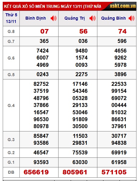 Soi cầu XSMT 20-11-2025 Win2888 Chốt số dàn đề miền trung thứ 5
