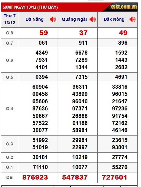 Soi cầu XSMT 20-12-2025 Win2888 Chốt số lô đề miền trung thứ 7