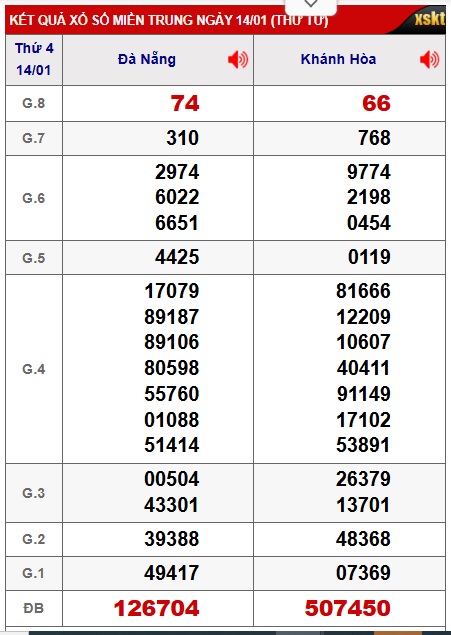 Soi cầu XSMT 21-01-2026 Win2888 Dự đoán Xổ Số Miền Trung VIP thứ 4