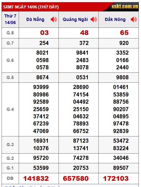 Soi cầu XSMT 21-06-2025 Win2888 Chốt số lô đề miền trung thứ 7