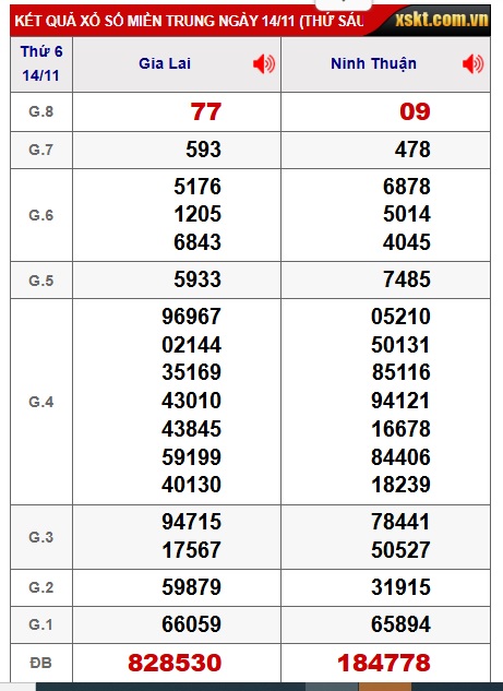 Soi cầu XSMT 21-11-2025 Win2888 Chốt số miền trung chuẩn thứ 6