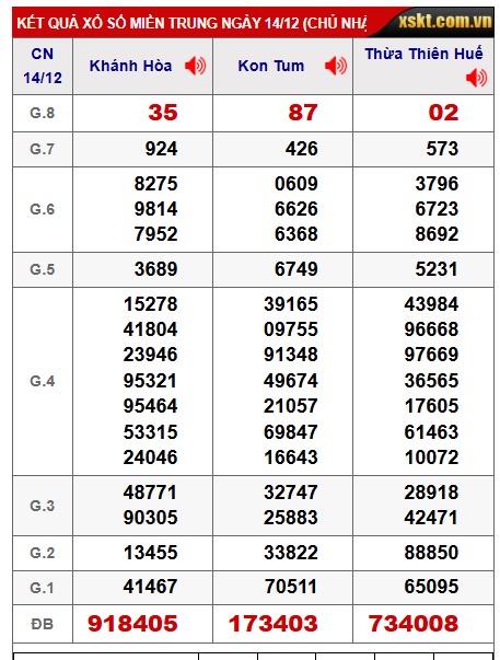 Soi cầu XSMT 21-12-2025 Win2888 Dự đoán cầu lô miền trung chủ nhật