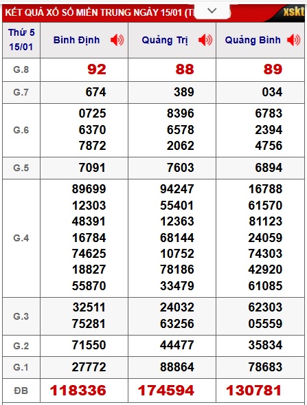 Soi cầu XSMT 22-01-2026 Win2888 Chốt số lô đề miền trung thứ 5