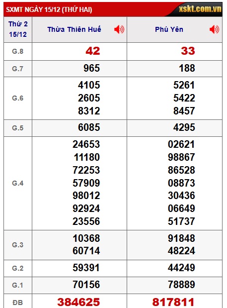 Soi cầu XSMT 22-12-2025 Win2888 Chốt số xổ số miền trung thứ 2