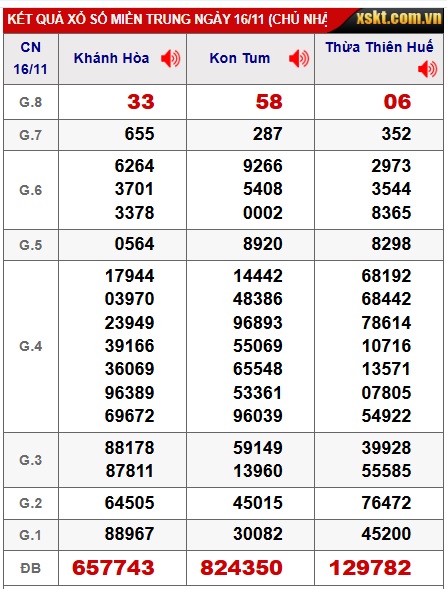 Soi cầu XSMT 23-11-2025 Win2888 Dự đoán cầu lô miền trung chủ nhật