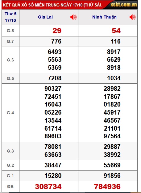 Soi cầu XSMT 24-10-2025 Win2888 Chốt số Cầu Lô Miền Trung thứ 6