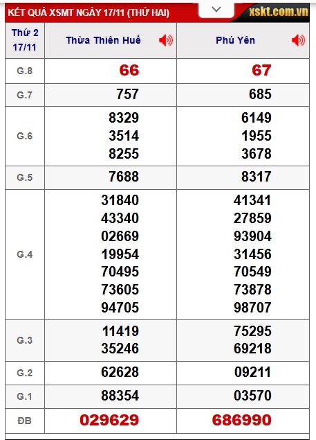 Soi cầu XSMT 24-11-2025 Win2888 Dự đoán xổ số miền trung thứ 2