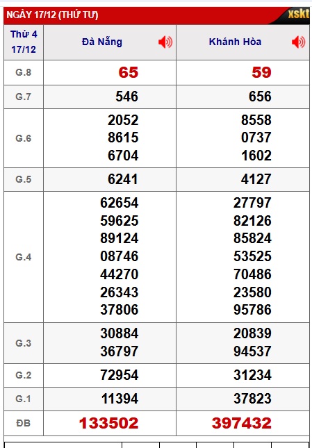 Soi cầu XSMT 24-12-2025 Win2888 Dự đoán Xổ Số Miền Trung thứ 4