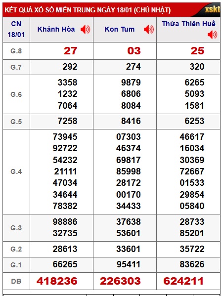 Soi cầu XSMT 25-01-2026 Win2888 Dự đoán cầu lô miền trung chủ nhật