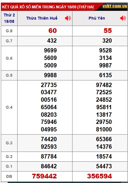 Soi cầu XSMT 25-08-2025 Win2888 Chốt số xổ số miền trung thứ 2