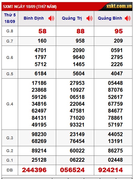Soi cầu XSMT 25-09-2025 Win2888 Dự đoán Xổ Số Miền Trung VIP