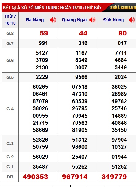 Soi cầu XSMT 25-10-2025 Win2888 Dự đoán xổ số miền trung thứ 7