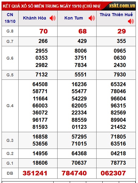 Soi cầu XSMT 26-10-2025 Win2888 Dự đoán cầu lô miền trung chủ nhật