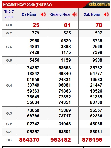Soi cầu XSMT 27-09-2025 Win2888 Chốt số lô đề miền trung thứ 7