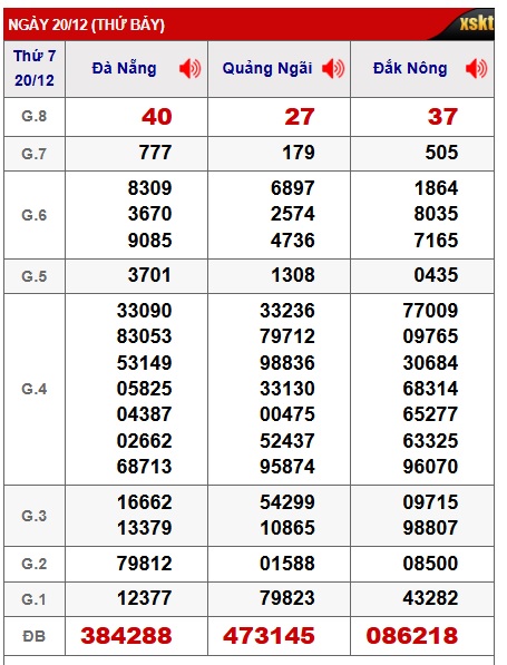 Soi cầu XSMT 27-12-2025 Win2888 Dự đoán xổ số miền trung thứ 7