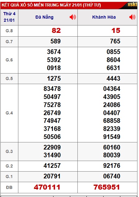 Soi cầu XSMT 28-01-2026 Win2888 Dự đoán Xổ Số Miền Trung VIP thứ 4