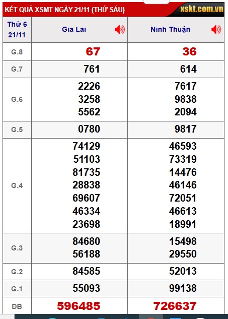 Soi cầu XSMT 28-11-2025 Win2888 Dự đoán xổ số miền trung thứ 6