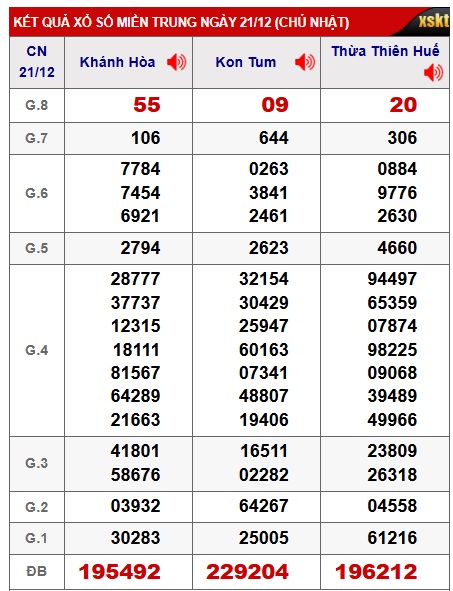 Soi cầu XSMT 28-12-2025 Win2888 Dự đoán Lô đề Miền Trung chủ nhật