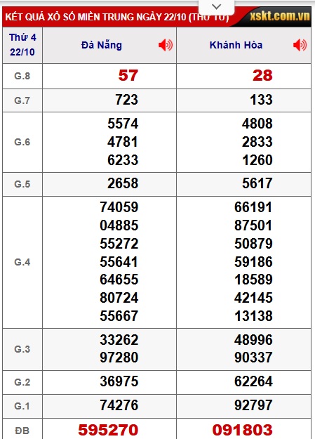 Soi cầu XSMT 29-10-2025 Win2888 Dự đoán Xổ Số Miền Trung VIP thứ 4