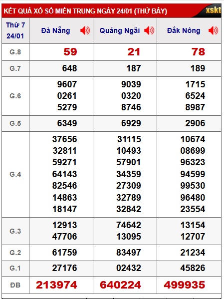Soi cầu XSMT 31-01-2026 Win2888 Dự đoán xổ số miền trung thứ 7
