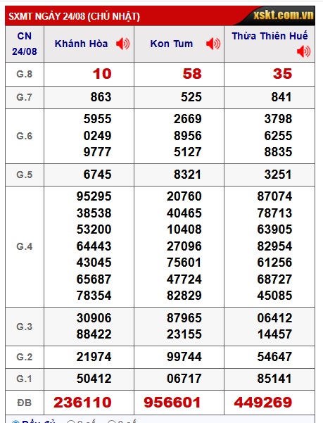 Soi cầu XSMT 31-08-2025 Win2888 Chốt số lô đề miền trung chủ nhật