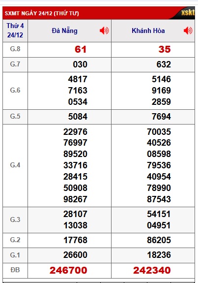 Soi cầu XSMT 31-12-2025 Win2888 Dự đoán Xổ Số Miền Trung VIP thứ 4