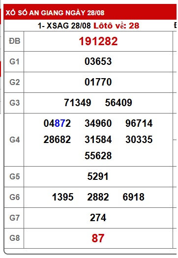 Soi cầu XSMN 04-09-2025 Win2888 Chốt số miền nam chuẩn xác thứ 5