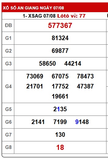 Soi cầu XSMN Win2888 14-08-2025 Dự đoán xổ số miền nam thứ 5