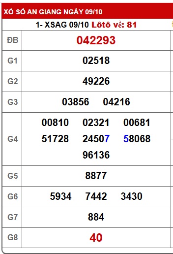 Soi cầu XSMN Win2888 16-10-2025 Dự đoán xổ số miền nam thứ 5