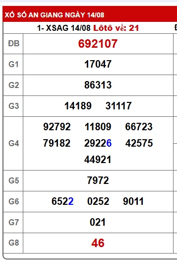 Soi cầu XSMN Win2888 21-08-2025 Dự đoán xổ số miền nam thứ 5